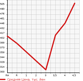 Аукционная статистика: График изменения цены VOLKSWAGEN TIGUAN 2012 5NCCZ в зависимости от аукционных оценок