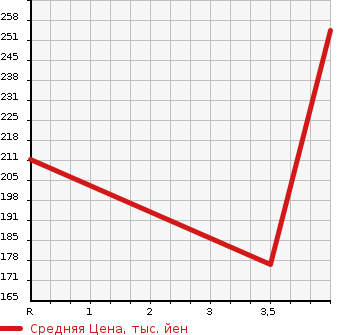 Аукционная статистика: График изменения цены VOLKSWAGEN LUPO 2004 6EAVY в зависимости от аукционных оценок