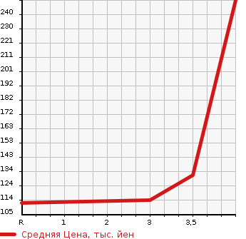 Аукционная статистика: График изменения цены VOLKSWAGEN LUPO 2005 6EAVY в зависимости от аукционных оценок