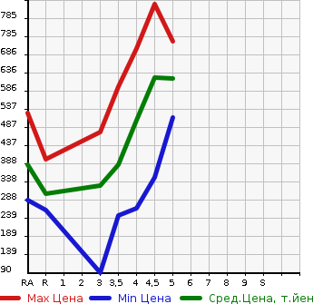 Аукционная статистика: График изменения цены VOLKSWAGEN POLO 2016 6RCJZ в зависимости от аукционных оценок