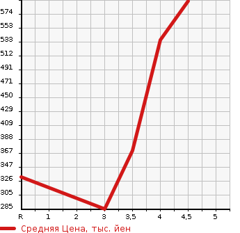 Аукционная статистика: График изменения цены VOLKSWAGEN POLO 2015 6RCZE в зависимости от аукционных оценок