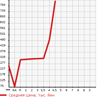 Аукционная статистика: График изменения цены VOLKSWAGEN SHARAN 2013 7NCTH в зависимости от аукционных оценок