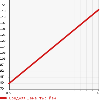 Аукционная статистика: График изменения цены VOLKSWAGEN NEW BEETLE 2002 9CAWU в зависимости от аукционных оценок