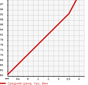 Аукционная статистика: График изменения цены VOLKSWAGEN NEW BEETLE 2004 9CAZJ в зависимости от аукционных оценок