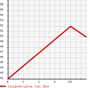 Аукционная статистика: График изменения цены VOLKSWAGEN POLO 2002 9NBBY в зависимости от аукционных оценок
