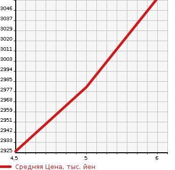 Аукционная статистика: График изменения цены VOLKSWAGEN T-ROC 2023 A1DFF в зависимости от аукционных оценок