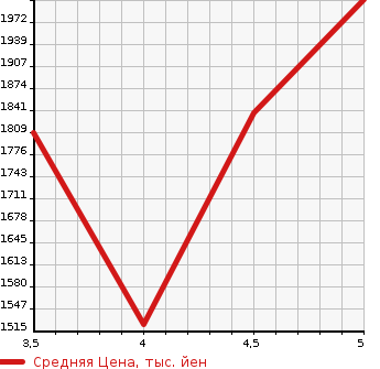 Аукционная статистика: График изменения цены VOLKSWAGEN T-ROC 2022 A1DPC в зависимости от аукционных оценок