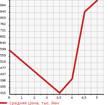 Аукционная статистика: График изменения цены VOLKSWAGEN UP! 2020 AACHY в зависимости от аукционных оценок