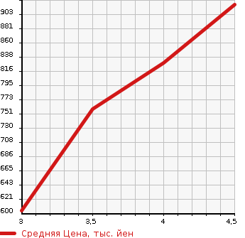 Аукционная статистика: График изменения цены VOLKSWAGEN GOLF 2014 AUCHH в зависимости от аукционных оценок