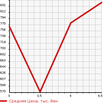 Аукционная статистика: График изменения цены VOLKSWAGEN GOLF  GTI 2013 AUCHH в зависимости от аукционных оценок