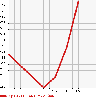 Аукционная статистика: График изменения цены VOLKSWAGEN GOLF 2014 AUCHP в зависимости от аукционных оценок
