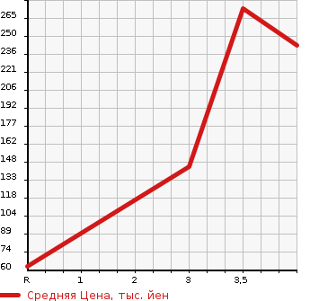 Аукционная статистика: График изменения цены VOLKSWAGEN GOLF VARIANT 2013 AUCHP в зависимости от аукционных оценок