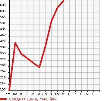Аукционная статистика: График изменения цены VOLKSWAGEN GOLF 2015 AUCJZ в зависимости от аукционных оценок