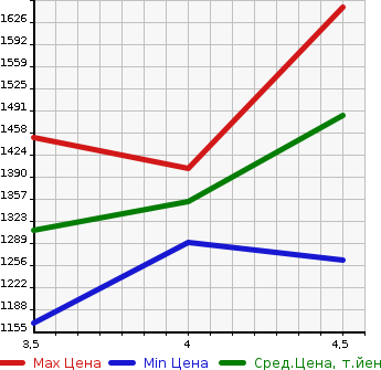 Аукционная статистика: График изменения цены VOLKSWAGEN GOLF 2020 AUCJZ в зависимости от аукционных оценок