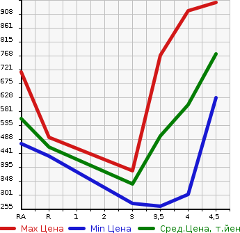 Аукционная статистика: График изменения цены VOLKSWAGEN GOLF 2015 AUCPT в зависимости от аукционных оценок
