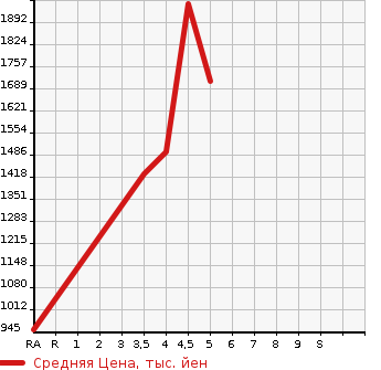 Аукционная статистика: График изменения цены VOLKSWAGEN POLO 2022 AWDAD в зависимости от аукционных оценок