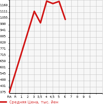 Аукционная статистика: График изменения цены VOLKSWAGEN POLO 2021 AWDKL в зависимости от аукционных оценок