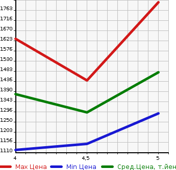 Аукционная статистика: График изменения цены VOLKSWAGEN POLO 2022 AWDKL в зависимости от аукционных оценок