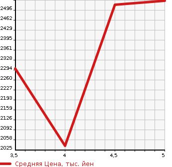 Аукционная статистика: График изменения цены VOLKSWAGEN GOLF 2022 CDDFY в зависимости от аукционных оценок