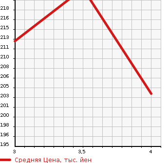 Аукционная статистика: График изменения цены VOLKSWAGEN Фольксваген  TOUAREG Туарег  2004 в зависимости от аукционных оценок