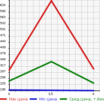Аукционная статистика: График изменения цены VOLKSWAGEN Фольксваген  TOUAREG Туарег  2006 в зависимости от аукционных оценок