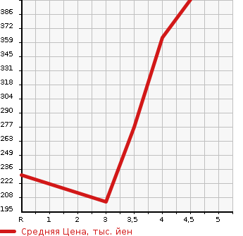 Аукционная статистика: График изменения цены VOLKSWAGEN Фольксваген  TOUAREG Туарег  2008 в зависимости от аукционных оценок