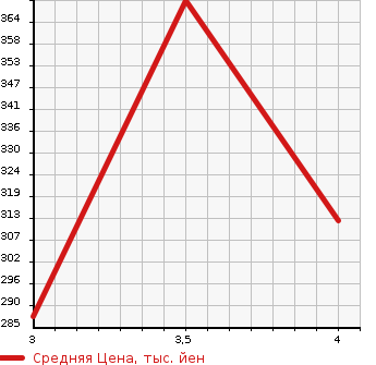 Аукционная статистика: График изменения цены VOLKSWAGEN Фольксваген  TOUAREG Туарег  2009 в зависимости от аукционных оценок