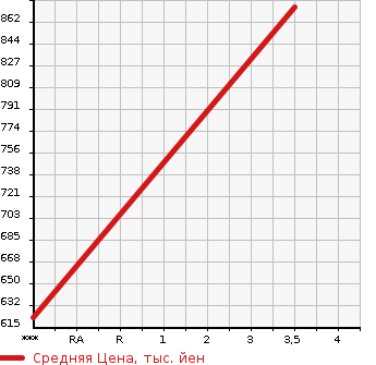 Аукционная статистика: График изменения цены VOLKSWAGEN Фольксваген  TOUAREG Туарег  2011 в зависимости от аукционных оценок