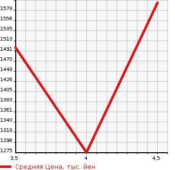 Аукционная статистика: График изменения цены VOLKSWAGEN Фольксваген  TOUAREG Туарег  2015 в зависимости от аукционных оценок