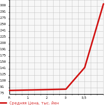 Аукционная статистика: График изменения цены VOLKSWAGEN Фольксваген  SHARAN Шаран  2011 1400 7NCAV TSI COMFORT LINE в зависимости от аукционных оценок