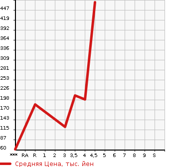 Аукционная статистика: График изменения цены VOLKSWAGEN Фольксваген  SHARAN Шаран  2012 1400 7NCAV TSI COMFORT LINE в зависимости от аукционных оценок