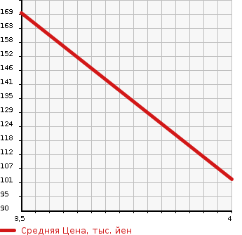 Аукционная статистика: График изменения цены VOLKSWAGEN Фольксваген  SHARAN Шаран  2013 1400 7NCAV TSI COMFORT LINE BMOSHON в зависимости от аукционных оценок