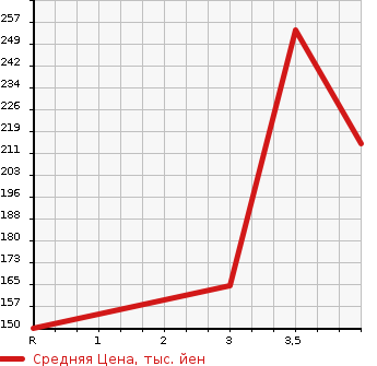 Аукционная статистика: График изменения цены VOLKSWAGEN Фольксваген  SHARAN Шаран  2012 1400 7NCAV TSI COMFORT LINE BMT в зависимости от аукционных оценок