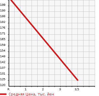 Аукционная статистика: График изменения цены VOLKSWAGEN Фольксваген  SHARAN Шаран  2013 1400 7NCAV TSI COMFORT LINE BMT в зависимости от аукционных оценок