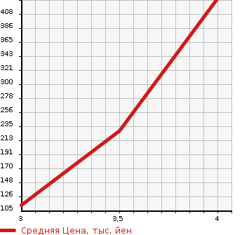 Аукционная статистика: График изменения цены VOLKSWAGEN Фольксваген  SHARAN Шаран  2012 1400 7NCAV TSI HIGH LINE BMT в зависимости от аукционных оценок