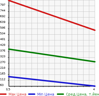 Аукционная статистика: График изменения цены VOLKSWAGEN Фольксваген  SHARAN Шаран  2014 1400 7NCTH  в зависимости от аукционных оценок