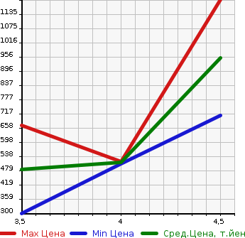 Аукционная статистика: График изменения цены VOLKSWAGEN Фольксваген  SHARAN Шаран  2015 1400 7NCTH  в зависимости от аукционных оценок