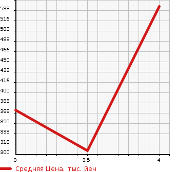 Аукционная статистика: График изменения цены VOLKSWAGEN Фольксваген  SHARAN Шаран  2014 1400 7NCTH GRAY NTSEN в зависимости от аукционных оценок