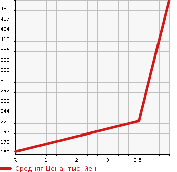 Аукционная статистика: График изменения цены VOLKSWAGEN Фольксваген  SHARAN Шаран  2014 1400 7NCTH TSI COMFORT LINE в зависимости от аукционных оценок