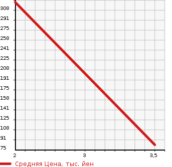 Аукционная статистика: График изменения цены VOLKSWAGEN Фольксваген  SHARAN Шаран  2013 1400 7NCTH TSI COMFORT LINE BLUE MOTION TECHNO ROJI- в зависимости от аукционных оценок