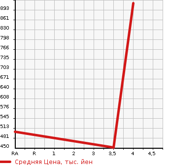 Аукционная статистика: График изменения цены VOLKSWAGEN Фольксваген  SHARAN Шаран  2014 1400 7NCTH TSI COMFORT LINE BMOSHON в зависимости от аукционных оценок