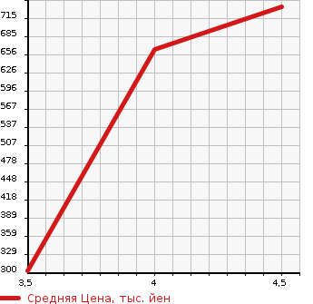 Аукционная статистика: График изменения цены VOLKSWAGEN Фольксваген  SHARAN Шаран  2013 1400 7NCTH TSI HIGH LINE BLUE MOTION в зависимости от аукционных оценок