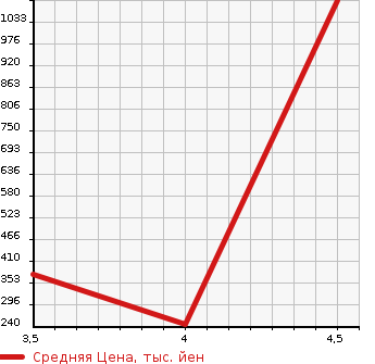 Аукционная статистика: График изменения цены VOLKSWAGEN Фольксваген  SHARAN Шаран  2013 1400 7NCTH TSI HIGH LINE BMT в зависимости от аукционных оценок