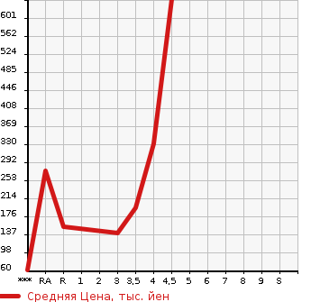 Аукционная статистика: График изменения цены VOLKSWAGEN Фольксваген  SHARAN Шаран  2012 в зависимости от аукционных оценок