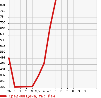 Аукционная статистика: График изменения цены VOLKSWAGEN Фольксваген  SHARAN Шаран  2014 в зависимости от аукционных оценок