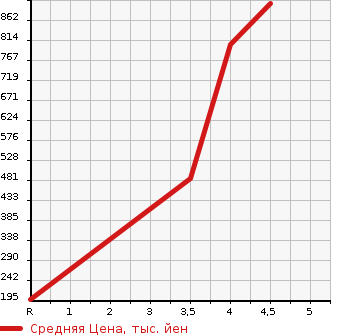 Аукционная статистика: График изменения цены VOLKSWAGEN Фольксваген  SHARAN Шаран  2015 в зависимости от аукционных оценок