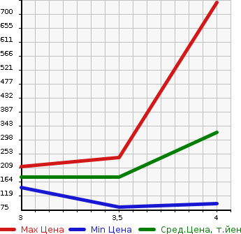Аукционная статистика: График изменения цены VOLKSWAGEN Фольксваген  SIROCCO Сирокко  2009 в зависимости от аукционных оценок