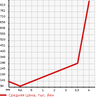 Аукционная статистика: График изменения цены VOLKSWAGEN Фольксваген  SIROCCO Сирокко  2010 в зависимости от аукционных оценок