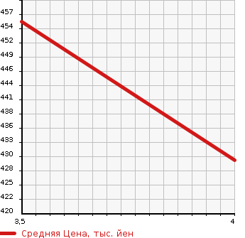 Аукционная статистика: График изменения цены VOLKSWAGEN Фольксваген  SIROCCO Сирокко  2012 в зависимости от аукционных оценок