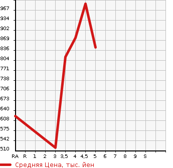 Аукционная статистика: График изменения цены VOLKSWAGEN Фольксваген  POLO Поло  2019 1000 AWCHZ  в зависимости от аукционных оценок